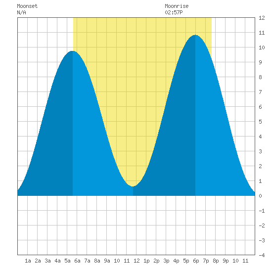 Pulpit Harbor tide chart for Monday, August 16, 2021