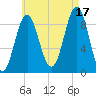 Pulpit Harbor tide chart for Tuesday, August 17, 2021