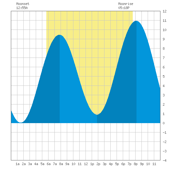 Pulpit Harbor tide chart for Wednesday, August 18, 2021