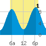 Pulpit Harbor tide chart for Sunday, August 1, 2021
