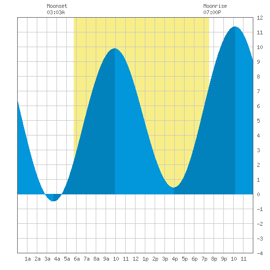 Pulpit Harbor tide chart for Friday, August 20, 2021
