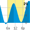 Pulpit Harbor tide chart for Saturday, August 21, 2021