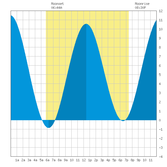 Pulpit Harbor tide chart for Monday, August 23, 2021