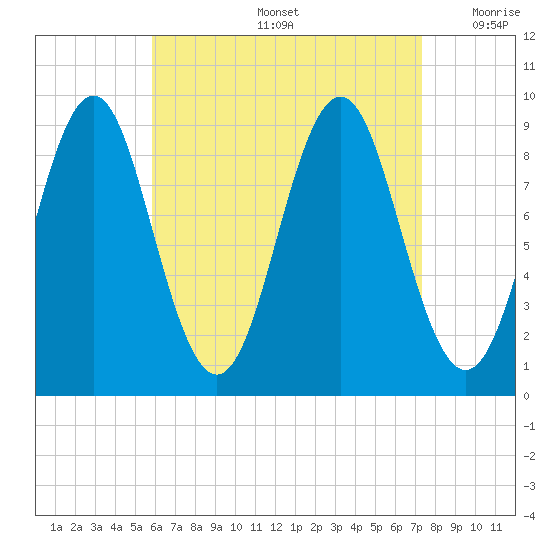 Pulpit Harbor tide chart for Friday, August 27, 2021