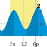 Pulpit Harbor tide chart for Monday, August 2, 2021