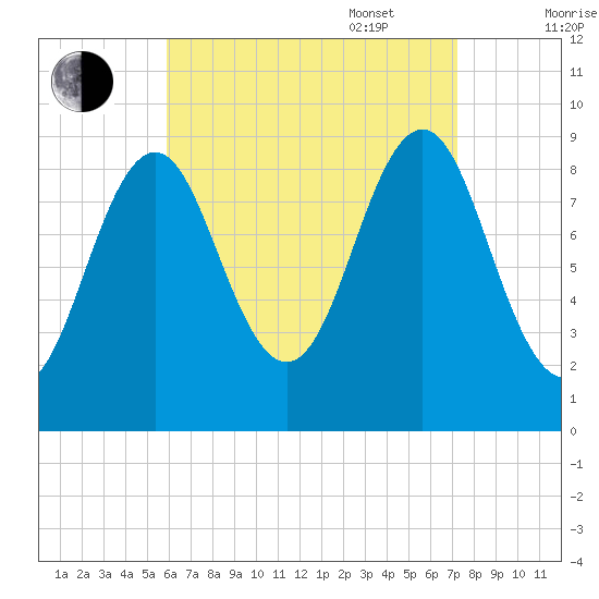 Pulpit Harbor tide chart for Monday, August 30, 2021