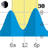 Pulpit Harbor tide chart for Monday, August 30, 2021