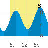Pulpit Harbor tide chart for Tuesday, August 3, 2021