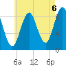 Pulpit Harbor tide chart for Friday, August 6, 2021