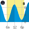 Pulpit Harbor tide chart for Sunday, August 8, 2021