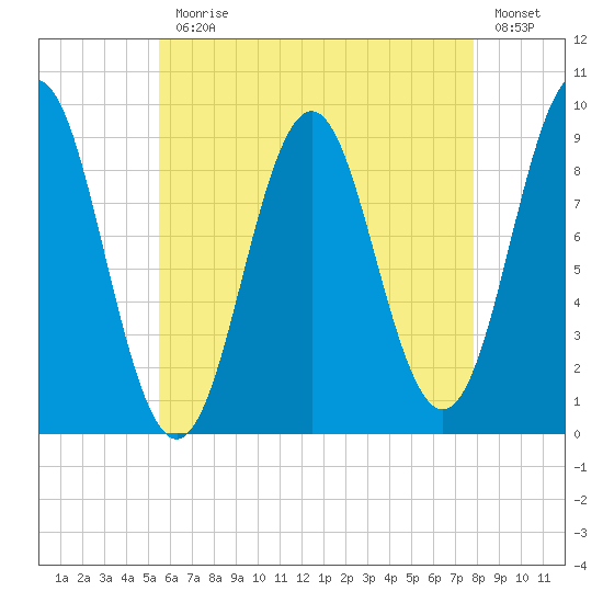 Pulpit Harbor tide chart for Monday, August 9, 2021