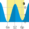 Pulpit Harbor tide chart for Monday, August 9, 2021