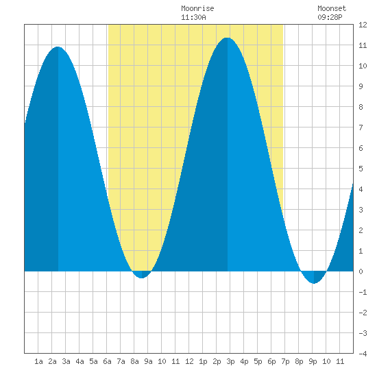 Pulpit Harbor tide chart for Saturday, September 11, 2021