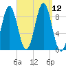Pulpit Harbor tide chart for Sunday, September 12, 2021
