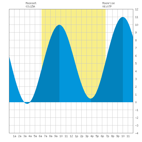Pulpit Harbor tide chart for Saturday, September 18, 2021