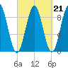 Pulpit Harbor tide chart for Tuesday, September 21, 2021
