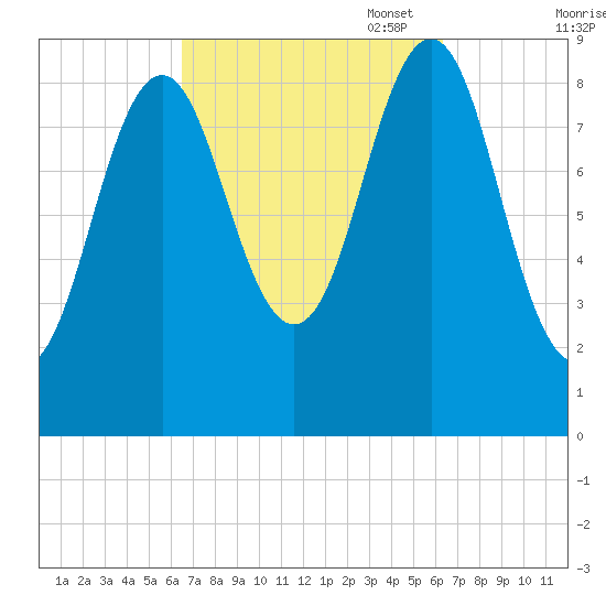 Pulpit Harbor tide chart for Wednesday, September 29, 2021