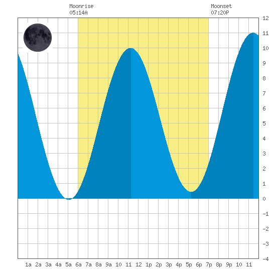 Pulpit Harbor tide chart for Monday, September 6, 2021