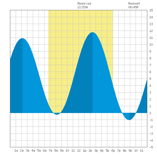 Pulpit Harbor tide chart for Sunday, October 10, 2021