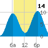 Pulpit Harbor tide chart for Thursday, October 14, 2021