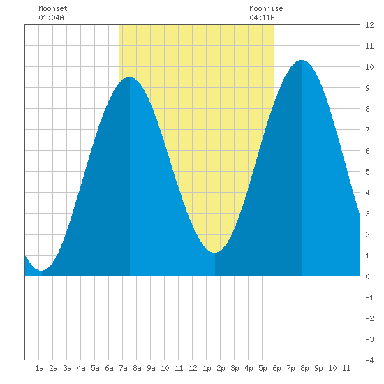 Pulpit Harbor tide chart for Friday, October 15, 2021