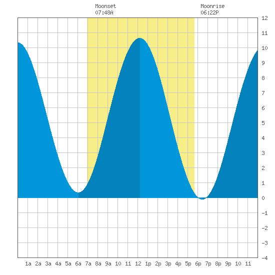 Pulpit Harbor tide chart for Thursday, October 21, 2021