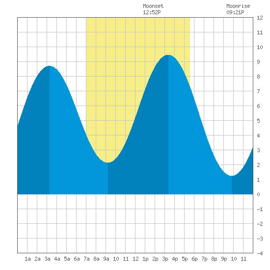 Pulpit Harbor tide chart for Tuesday, October 26, 2021
