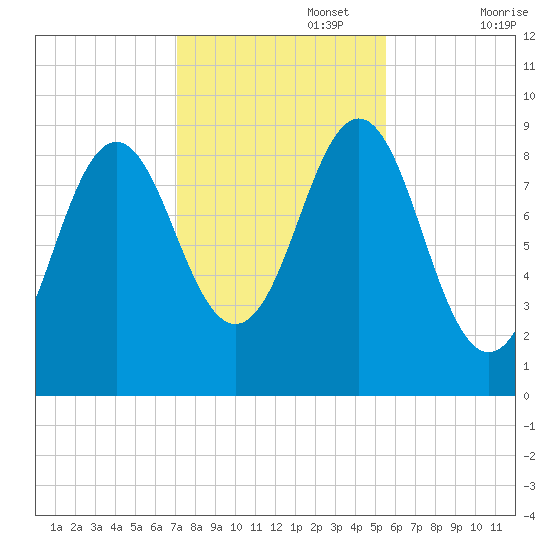 Pulpit Harbor tide chart for Wednesday, October 27, 2021