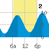 Pulpit Harbor tide chart for Saturday, October 2, 2021