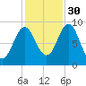 Pulpit Harbor tide chart for Saturday, October 30, 2021