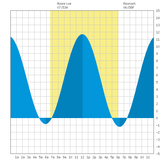 Pulpit Harbor tide chart for Thursday, October 7, 2021