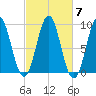 Pulpit Harbor tide chart for Thursday, October 7, 2021