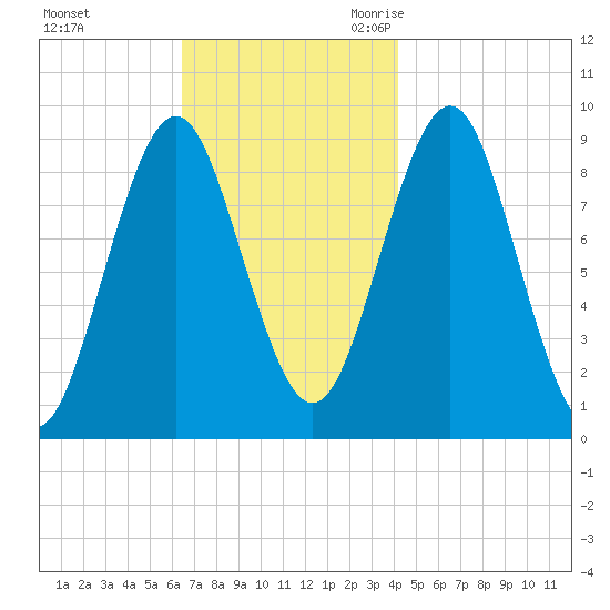 Pulpit Harbor tide chart for Saturday, November 13, 2021