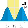 Pulpit Harbor tide chart for Saturday, November 13, 2021