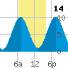 Pulpit Harbor tide chart for Sunday, November 14, 2021