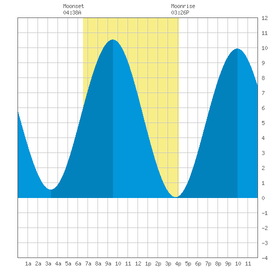 Pulpit Harbor tide chart for Wednesday, November 17, 2021