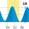 Pulpit Harbor tide chart for Thursday, November 18, 2021