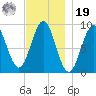 Pulpit Harbor tide chart for Friday, November 19, 2021