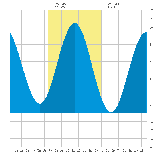 Pulpit Harbor tide chart for Saturday, November 20, 2021