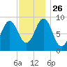 Pulpit Harbor tide chart for Friday, November 26, 2021