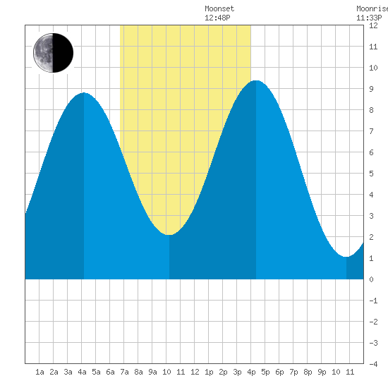 Pulpit Harbor tide chart for Saturday, November 27, 2021