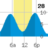 Pulpit Harbor tide chart for Sunday, November 28, 2021
