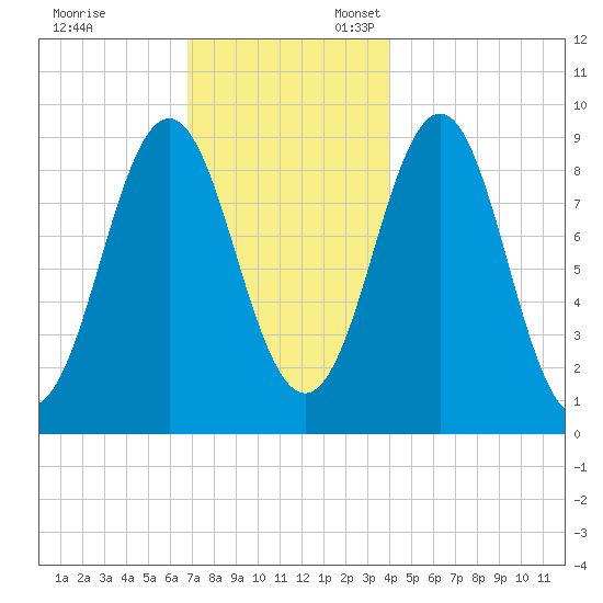 Pulpit Harbor tide chart for Monday, November 29, 2021