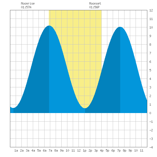 Pulpit Harbor tide chart for Tuesday, November 30, 2021