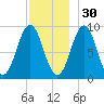 Pulpit Harbor tide chart for Tuesday, November 30, 2021