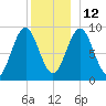 Pulpit Harbor tide chart for Sunday, December 12, 2021