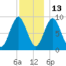 Pulpit Harbor tide chart for Monday, December 13, 2021