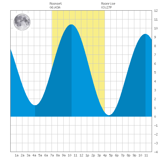 Pulpit Harbor tide chart for Saturday, December 18, 2021