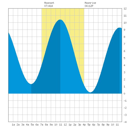 Pulpit Harbor tide chart for Sunday, December 19, 2021