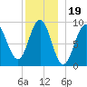 Pulpit Harbor tide chart for Sunday, December 19, 2021